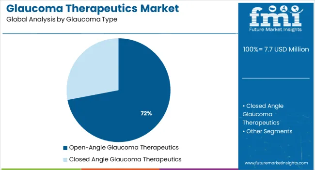 Glaucoma Therapeutics Market   Analysis By Glaucoma Type